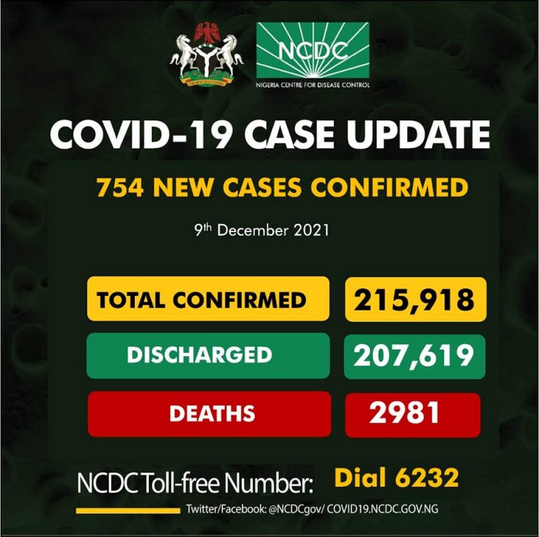 Nigeria Confirms 754 New Cases in COVID-19